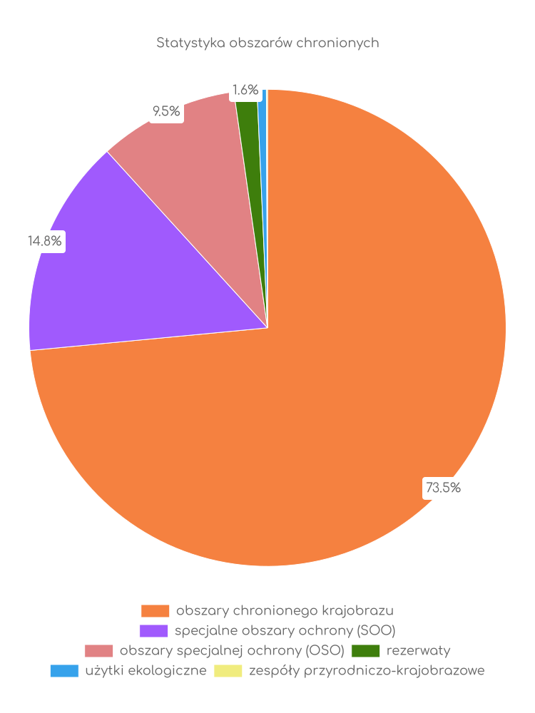 Statystyka obszarów chronionych Lubicza
