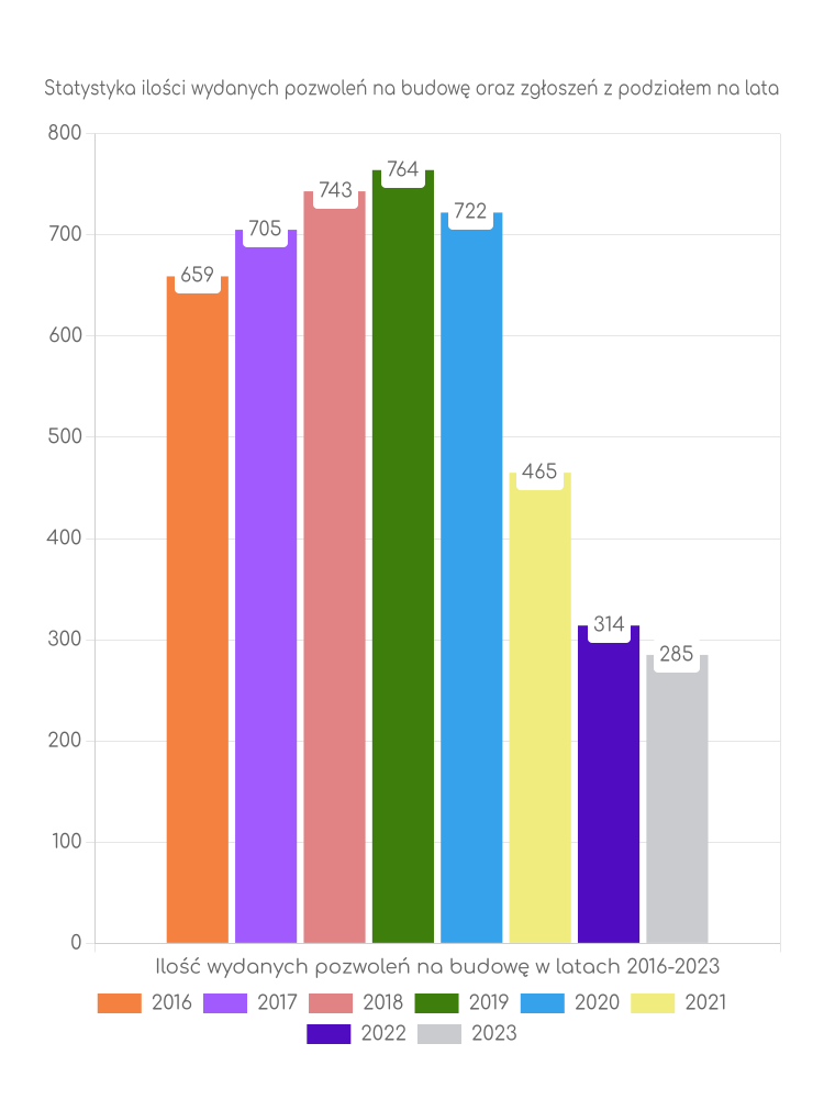 Zestawienie statystyk pozwoleń na budowę w gminie Lubicz